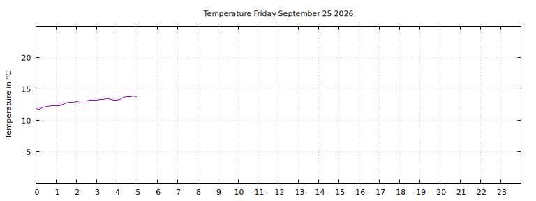 [Temperature today graph]