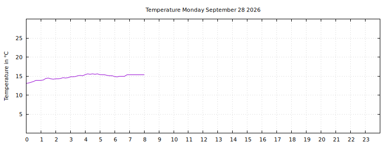 [Temperature today graph]