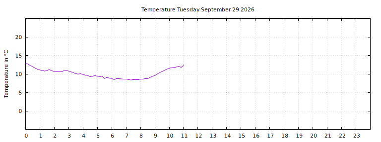 [Temperature today graph]