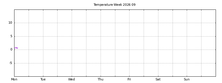 [Temperature this week graph]