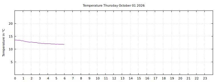 [Temperature today graph]