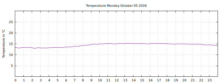 [Temperature today graph]