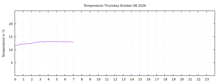 [Temperature today graph]
