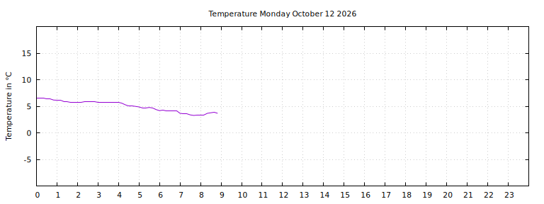 [Temperature today graph]