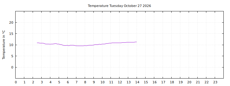 [Temperature today graph]
