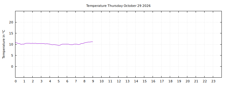 [Temperature today graph]