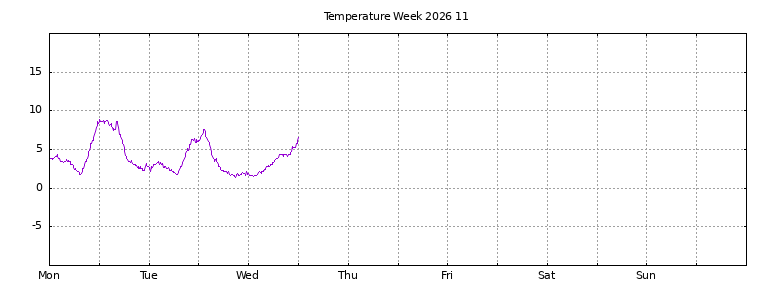[Temperature this week graph]