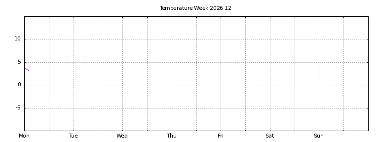 [Temperature this week graph]