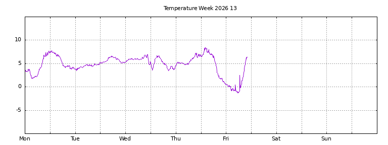 [Temperature this week graph]