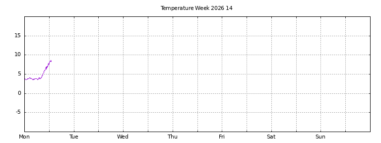 [Temperature this week graph]