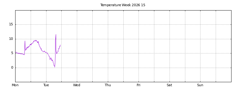 [Temperature this week graph]