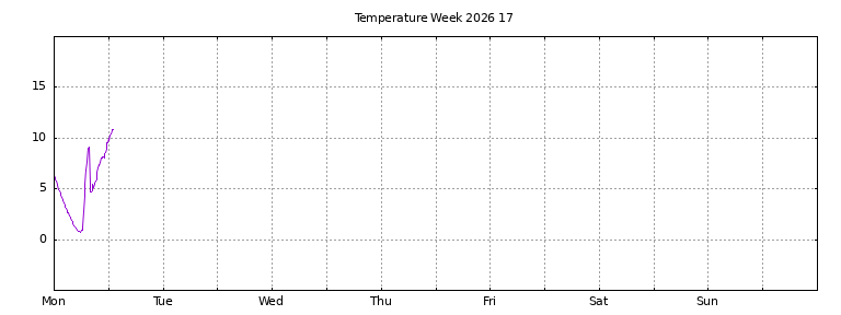 [Temperature this week graph]