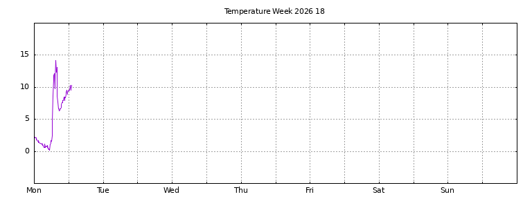 [Temperature this week graph]