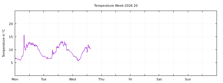 [Temperature this week graph]