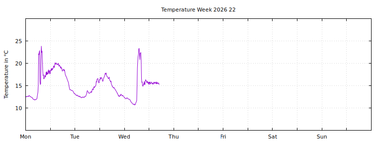 [Temperature this week graph]