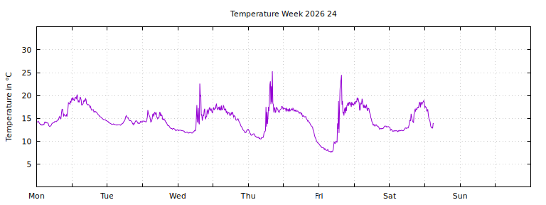 [Temperature this week graph]