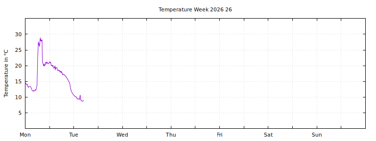 [Temperature this week graph]