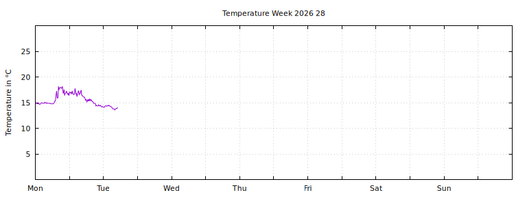 [Temperature this week graph]