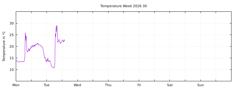 [Temperature this week graph]