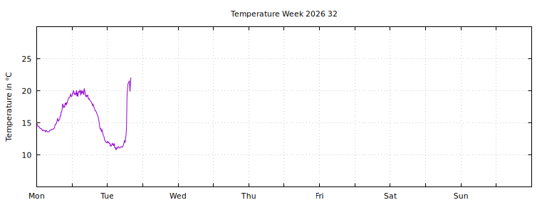 [Temperature this week graph]
