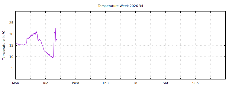 [Temperature this week graph]