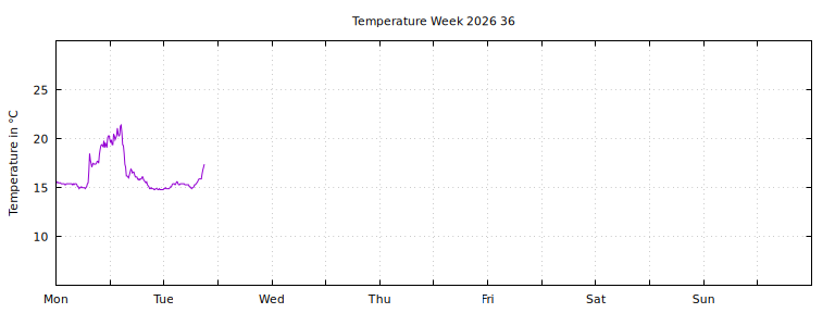 [Temperature this week graph]