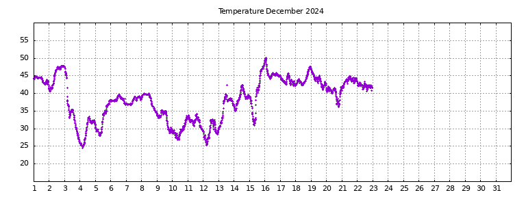 [Temperature this month graph]