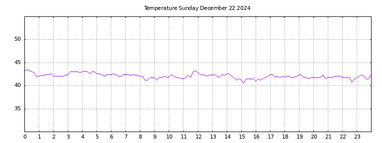 [Temperature today graph]