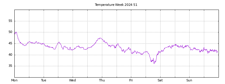 [Temperature this week graph]