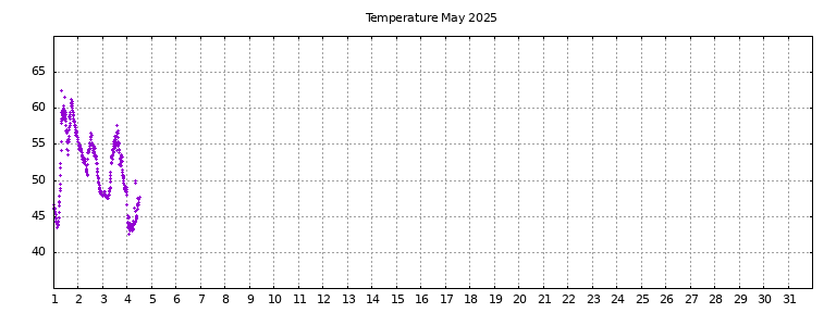 [Temperature this month graph]