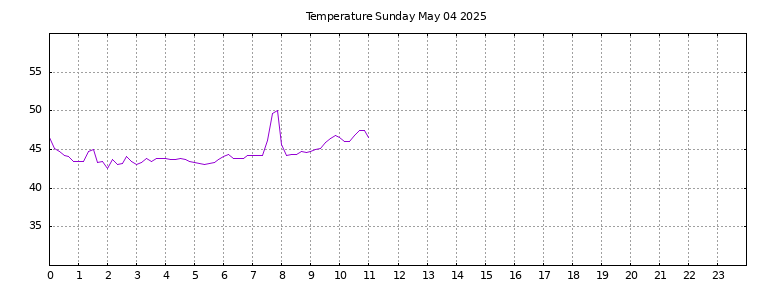 [Temperature today graph]