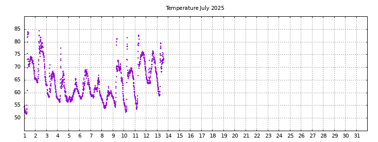 [Temperature this month graph]