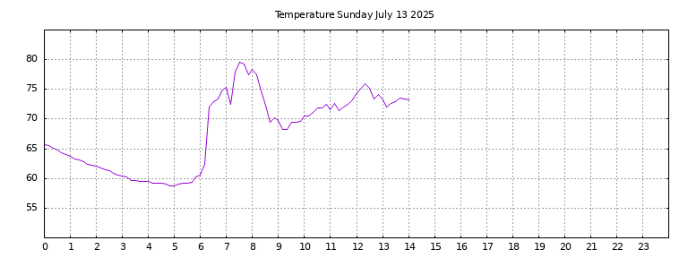 [Temperature today graph]