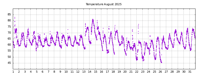 [Temperature this month graph]