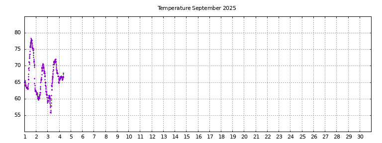 [Temperature this month graph]