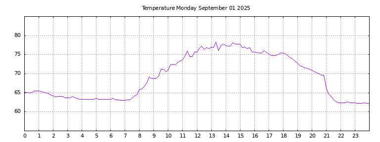 [Temperature today graph]