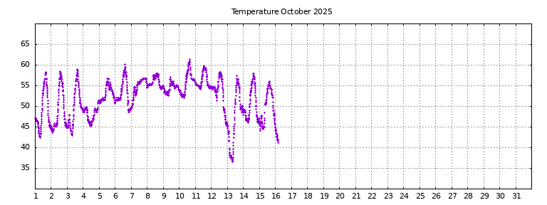 [Temperature this month graph]