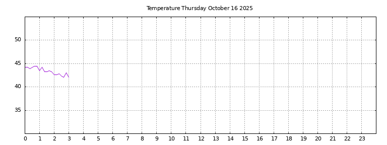 [Temperature today graph]