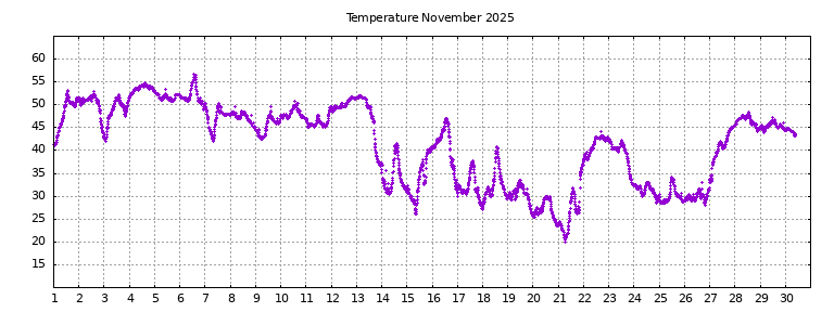 [Temperature this month graph]