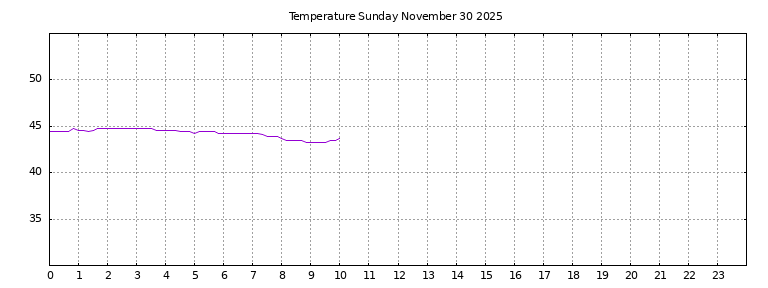 [Temperature today graph]