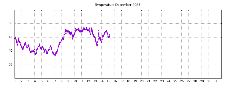 [Temperature this month graph]