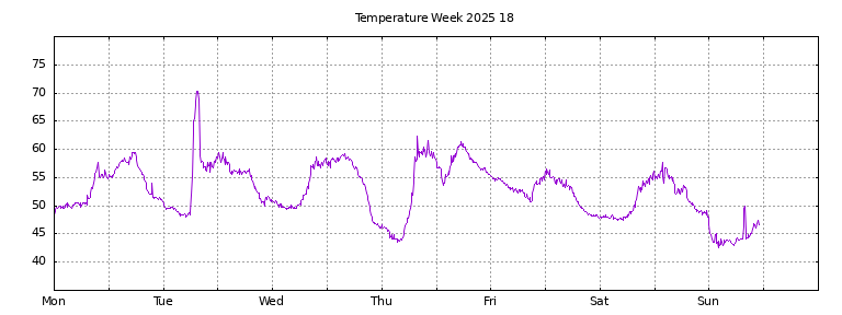 [Temperature this week graph]