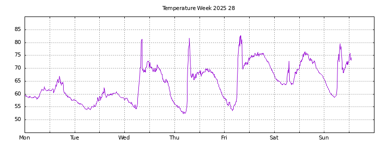 [Temperature this week graph]