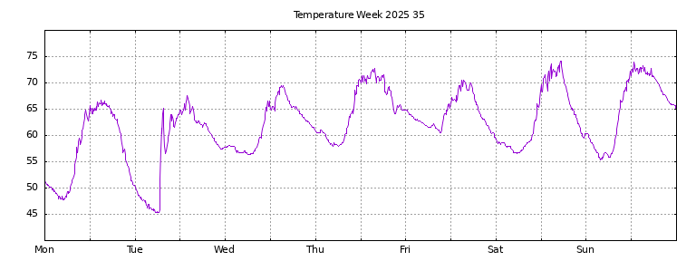 [Temperature this week graph]