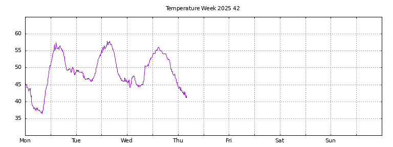 [Temperature this week graph]