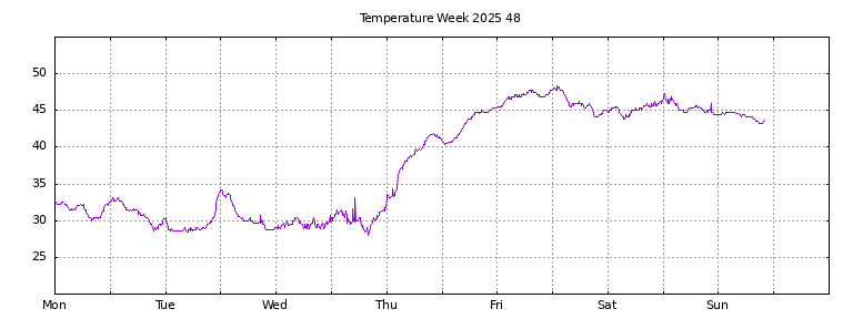 [Temperature this week graph]