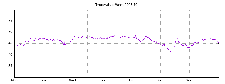 [Temperature this week graph]