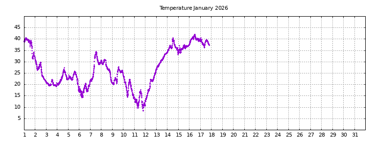[Temperature this month graph]