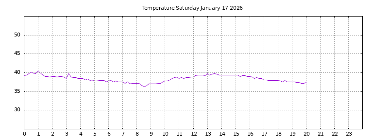 [Temperature today graph]
