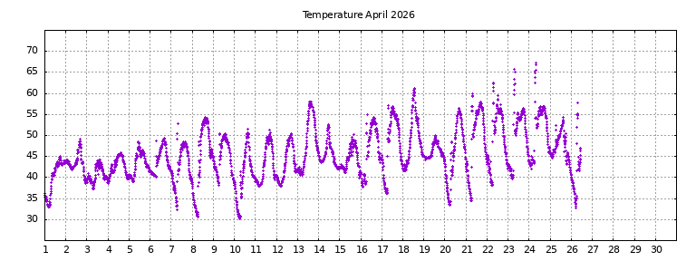 [Temperature this month graph]